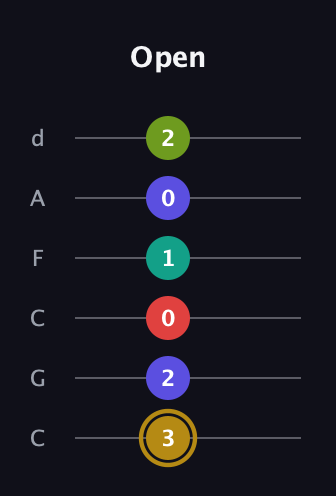 D♯ Diminished 7th Flat 9th guitar tab — Open (3 2 0 1 0 2) in Drop C Tuning (CGCFAD)