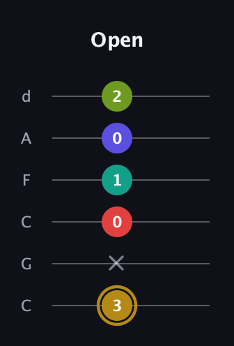 D♯ Diminished 7th Flat 9th guitar tab — Open (3 x 0 1 0 2) in Drop C Tuning (CGCFAD)