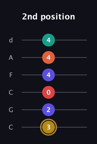 D♯ Diminished 7th Sharp 13th guitar tab — 2nd position (3 2 0 4 4 4) in Drop C Tuning (CGCFAD)