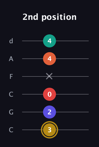 D♯ Diminished 7th Sharp 13th guitar tab — 2nd position (3 2 0 x 4 4) in Drop C Tuning (CGCFAD)