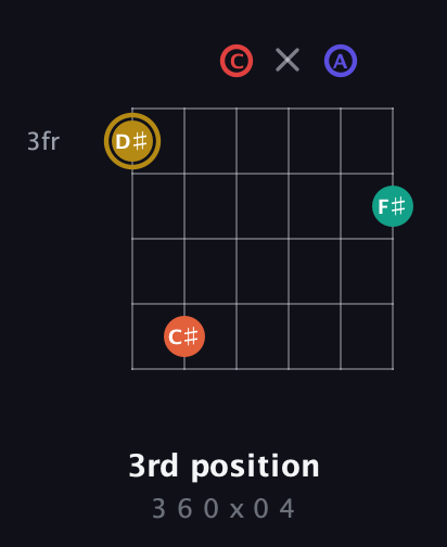 D♯ Diminished 7th Sharp 13th guitar chord — 3rd position (3 6 0 x 0 4) fretboard diagram in Drop C Tuning (CGCFAD)