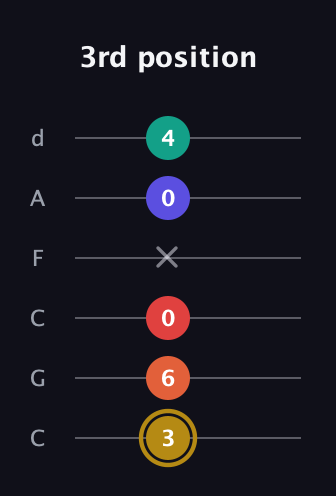 D♯ Diminished 7th Sharp 13th guitar tab — 3rd position (3 6 0 x 0 4) in Drop C Tuning (CGCFAD)