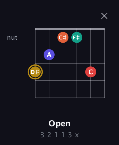 D♯ Diminished 7th Sharp 13th guitar chord — Open (3 2 1 1 3 x) fretboard diagram in Drop C Tuning (CGCFAD)