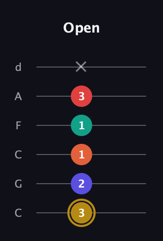 D♯ Diminished 7th Sharp 13th guitar tab — Open (3 2 1 1 3 x) in Drop C Tuning (CGCFAD)