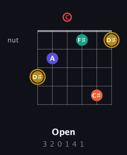D♯ Diminished 7th Sharp 13th guitar chord — Open (3 2 0 1 4 1) fretboard diagram in Drop C Tuning (CGCFAD)