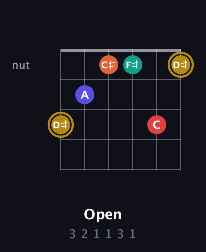 D♯ Diminished 7th Sharp 13th guitar chord — Open (3 2 1 1 3 1) fretboard diagram in Drop C Tuning (CGCFAD)