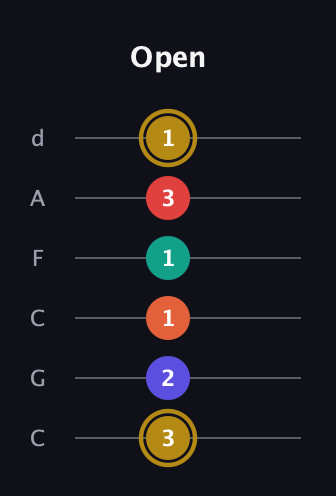D♯ Diminished 7th Sharp 13th guitar tab — Open (3 2 1 1 3 1) in Drop C Tuning (CGCFAD)