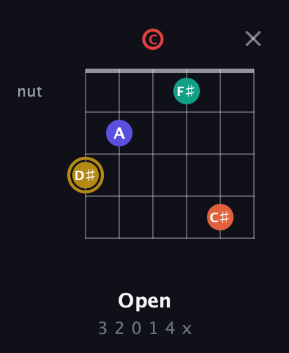 D♯ Diminished 7th Sharp 13th guitar chord — Open (3 2 0 1 4 x) fretboard diagram in Drop C Tuning (CGCFAD)