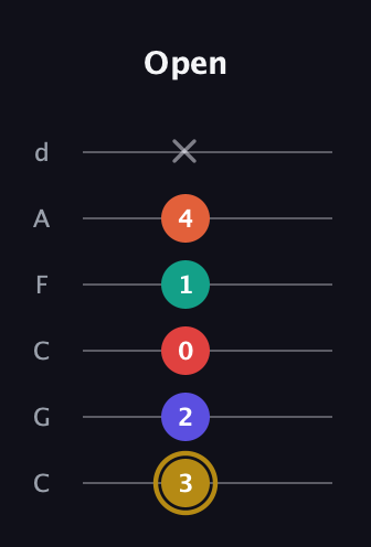 D♯ Diminished 7th Sharp 13th guitar tab — Open (3 2 0 1 4 x) in Drop C Tuning (CGCFAD)