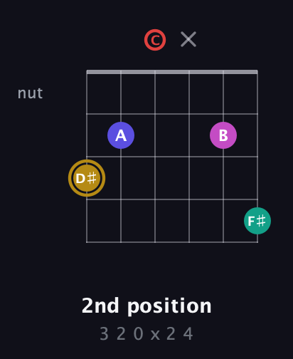 D♯ Diminished 7th Sharp 5th guitar chord — 2nd position (3 2 0 x 2 4) fretboard diagram in Drop C Tuning (CGCFAD)