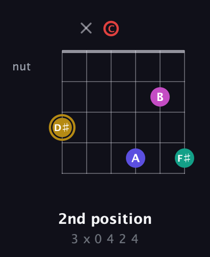 D♯ Diminished 7th Sharp 5th guitar chord — 2nd position (3 x 0 4 2 4) fretboard diagram in Drop C Tuning (CGCFAD)