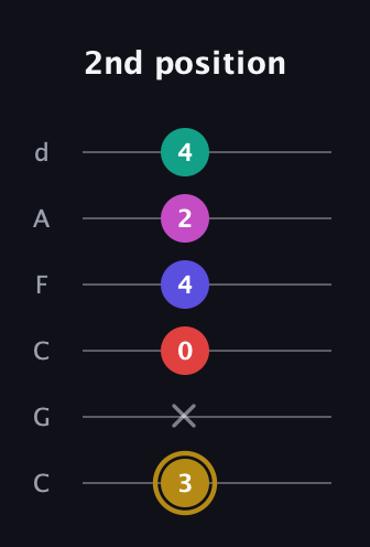 D♯ Diminished 7th Sharp 5th guitar tab — 2nd position (3 x 0 4 2 4) in Drop C Tuning (CGCFAD)