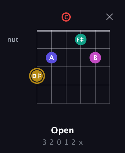 D♯ Diminished 7th Sharp 5th guitar chord — Open (3 2 0 1 2 x) fretboard diagram in Drop C Tuning (CGCFAD)