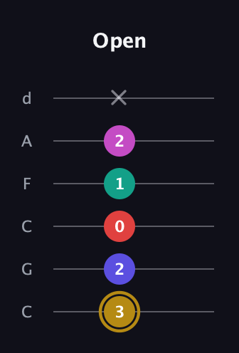 D♯ Diminished 7th Sharp 5th guitar tab — Open (3 2 0 1 2 x) in Drop C Tuning (CGCFAD)