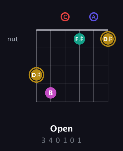 D♯ Diminished 7th Sharp 5th guitar chord — Open (3 4 0 1 0 1) fretboard diagram in Drop C Tuning (CGCFAD)