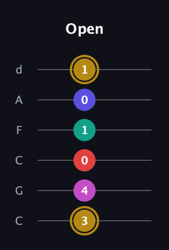D♯ Diminished 7th Sharp 5th guitar tab — Open (3 4 0 1 0 1) in Drop C Tuning (CGCFAD)