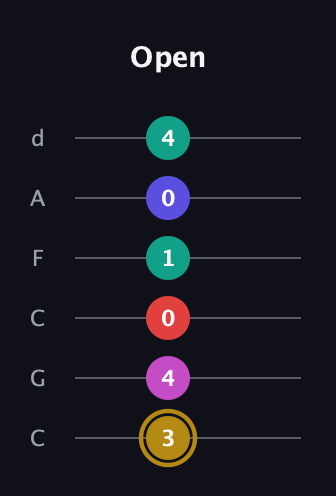 D♯ Diminished 7th Sharp 5th guitar tab — Open (3 4 0 1 0 4) in Drop C Tuning (CGCFAD)