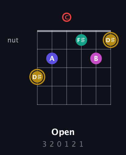 D♯ Diminished 7th Sharp 5th guitar chord — Open (3 2 0 1 2 1) fretboard diagram in Drop C Tuning (CGCFAD)