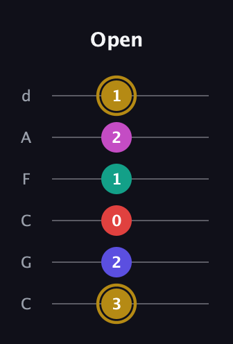 D♯ Diminished 7th Sharp 5th guitar tab — Open (3 2 0 1 2 1) in Drop C Tuning (CGCFAD)