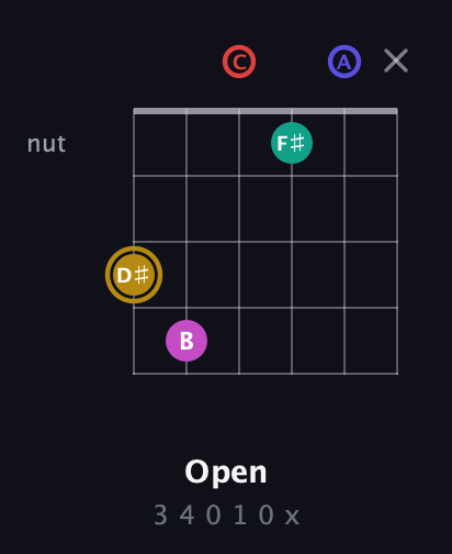 D♯ Diminished 7th Sharp 5th guitar chord — Open (3 4 0 1 0 x) fretboard diagram in Drop C Tuning (CGCFAD)