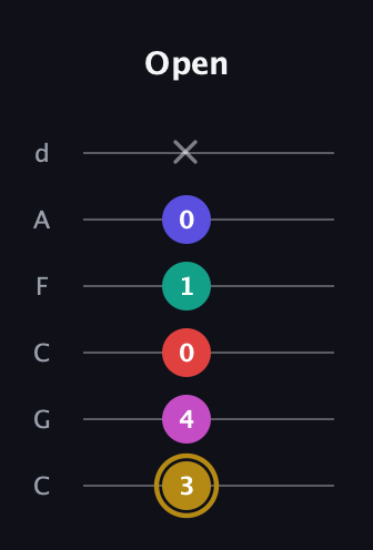 D♯ Diminished 7th Sharp 5th guitar tab — Open (3 4 0 1 0 x) in Drop C Tuning (CGCFAD)