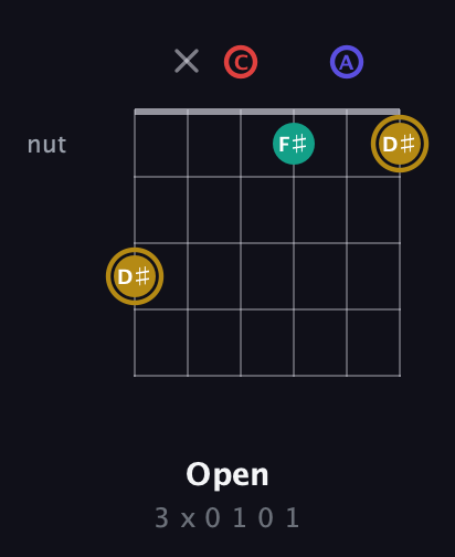 D♯ Diminished 7th Sharp 9th guitar chord — Open (3 x 0 1 0 1) fretboard diagram in Drop C Tuning (CGCFAD)