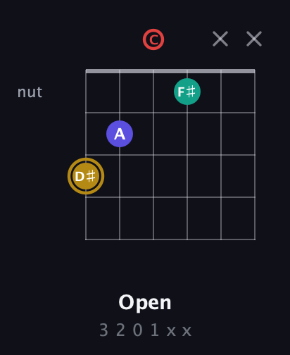 D♯ Diminished 7th Sharp 9th guitar chord — Open (3 2 0 1 x x) fretboard diagram in Drop C Tuning (CGCFAD)