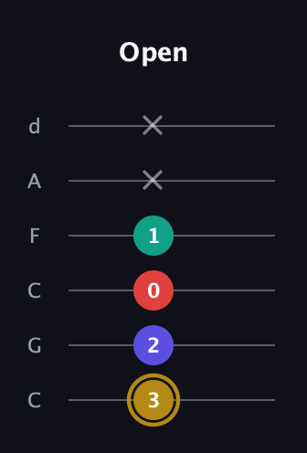 D♯ Diminished 7th Sharp 9th guitar tab — Open (3 2 0 1 x x) in Drop C Tuning (CGCFAD)