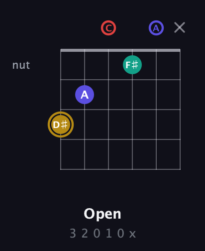 D♯ Diminished 7th Sharp 9th guitar chord — Open (3 2 0 1 0 x) fretboard diagram in Drop C Tuning (CGCFAD)