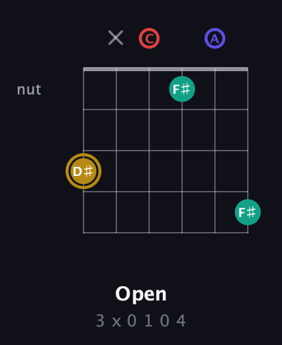 D♯ Diminished 7th Sharp 9th guitar chord — Open (3 x 0 1 0 4) fretboard diagram in Drop C Tuning (CGCFAD)