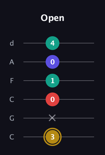 D♯ Diminished 7th Sharp 9th guitar tab — Open (3 x 0 1 0 4) in Drop C Tuning (CGCFAD)