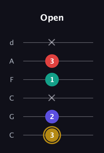 D♯ Diminished 7th Sharp 9th guitar tab — Open (3 2 x 1 3 x) in Drop C Tuning (CGCFAD)