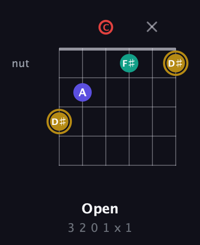 D♯ Diminished 7th Sharp 9th guitar chord — Open (3 2 0 1 x 1) fretboard diagram in Drop C Tuning (CGCFAD)