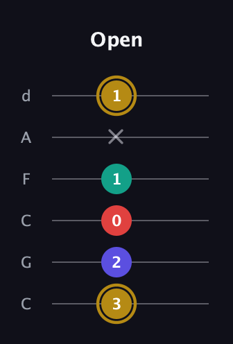 D♯ Diminished 7th Sharp 9th guitar tab — Open (3 2 0 1 x 1) in Drop C Tuning (CGCFAD)