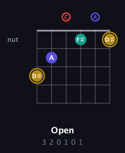 D♯ Diminished 7th Sharp 9th guitar chord — Open (3 2 0 1 0 1) fretboard diagram in Drop C Tuning (CGCFAD)