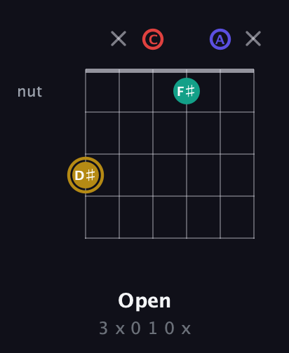 D♯ Diminished 7th Sharp 9th guitar chord — Open (3 x 0 1 0 x) fretboard diagram in Drop C Tuning (CGCFAD)
