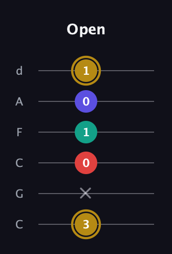 D♯ Diminished 7th guitar tab — Open (3 x 0 1 0 1) in Drop C Tuning (CGCFAD)