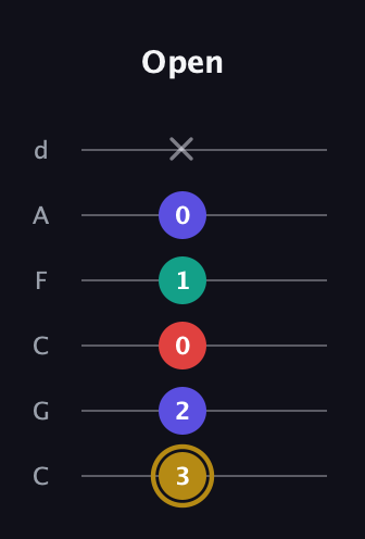 D♯ Diminished 7th guitar tab — Open (3 2 0 1 0 x) in Drop C Tuning (CGCFAD)