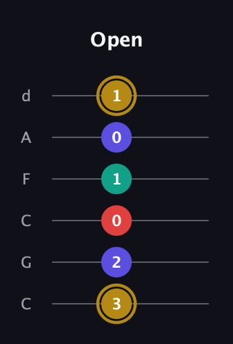 D♯ Diminished 7th guitar tab — Open (3 2 0 1 0 1) in Drop C Tuning (CGCFAD)