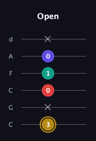 D♯ Diminished 7th guitar tab — Open (3 x 0 1 0 x) in Drop C Tuning (CGCFAD)