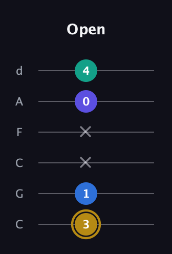 D♯ Diminished Added 11th guitar tab — Open (3 1 x x 0 4) in Drop C Tuning (CGCFAD)