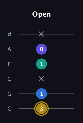 D♯ Diminished Added 11th guitar tab — Open (3 1 x 1 0 x) in Drop C Tuning (CGCFAD)