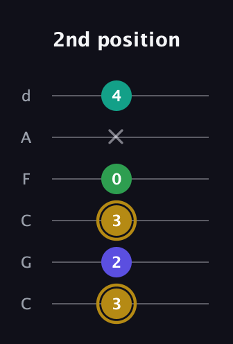 D♯ Diminished Added 2nd guitar tab — 2nd position (3 2 3 0 x 4) in Drop C Tuning (CGCFAD)