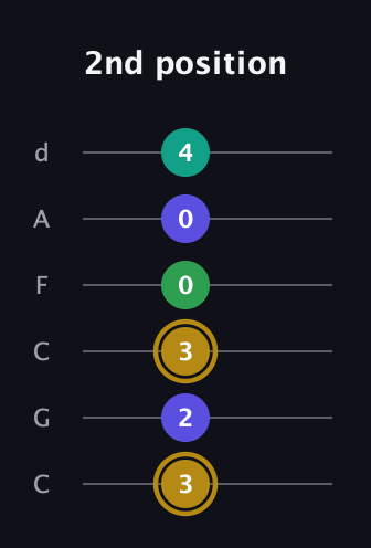 D♯ Diminished Added 2nd guitar tab — 2nd position (3 2 3 0 0 4) in Drop C Tuning (CGCFAD)