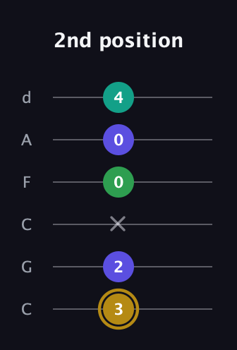 D♯ Diminished Added 2nd guitar tab — 2nd position (3 2 x 0 0 4) in Drop C Tuning (CGCFAD)