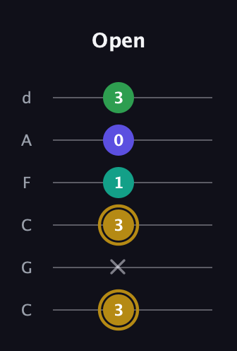 D♯ Diminished Added 2nd guitar tab — Open (3 x 3 1 0 3) in Drop C Tuning (CGCFAD)