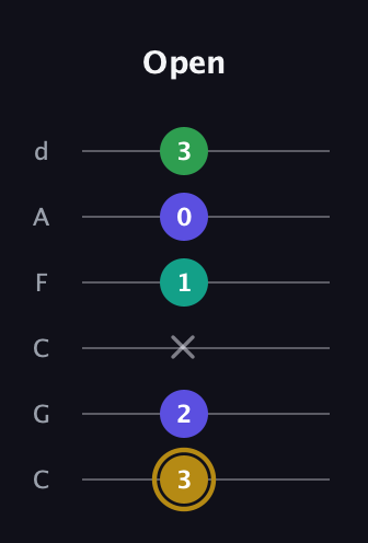 D♯ Diminished Added 2nd guitar tab — Open (3 2 x 1 0 3) in Drop C Tuning (CGCFAD)