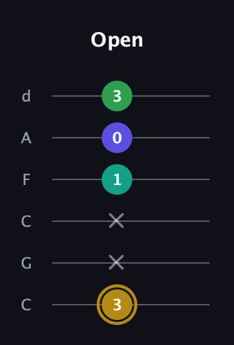 D♯ Diminished Added 2nd guitar tab — Open (3 x x 1 0 3) in Drop C Tuning (CGCFAD)