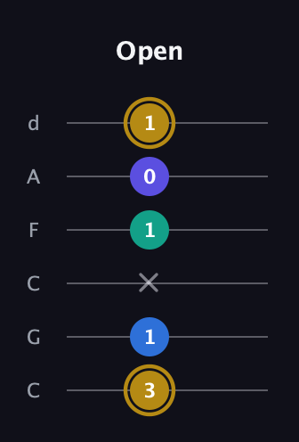 D♯ Diminished Added 4th guitar tab — Open (3 1 x 1 0 1) in Drop C Tuning (CGCFAD)