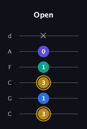 D♯ Diminished Added 4th guitar tab — Open (3 1 3 1 0 x) in Drop C Tuning (CGCFAD)